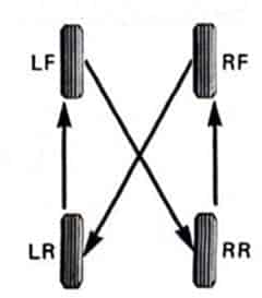 How To Rotate Your Tires 